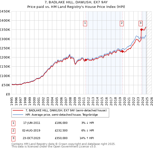 7, BADLAKE HILL, DAWLISH, EX7 9AY: Price paid vs HM Land Registry's House Price Index