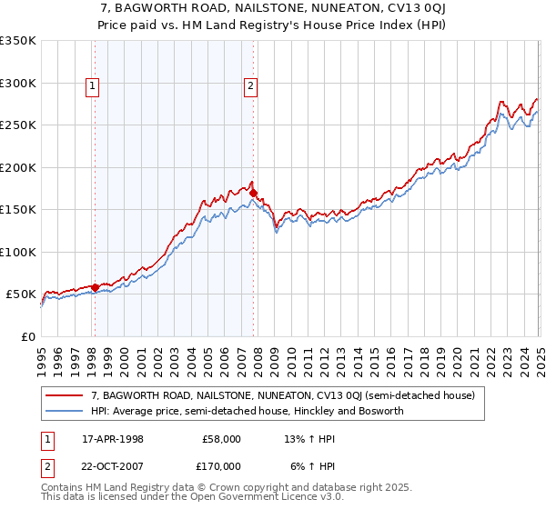 7, BAGWORTH ROAD, NAILSTONE, NUNEATON, CV13 0QJ: Price paid vs HM Land Registry's House Price Index