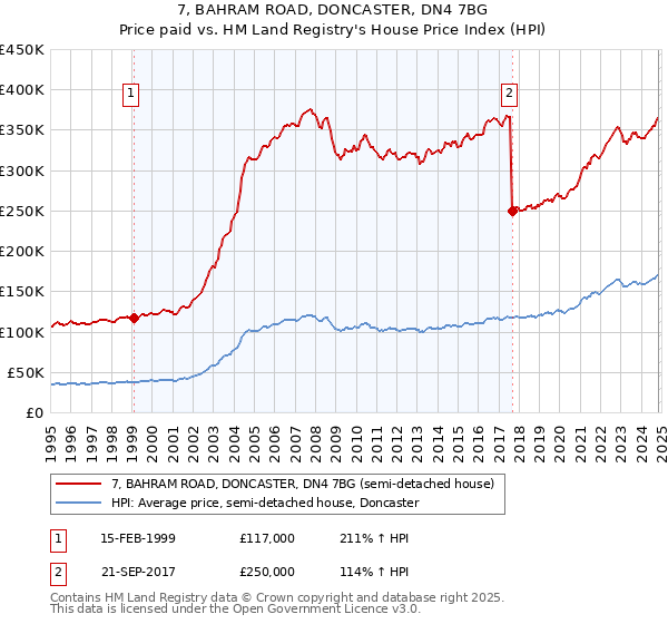 7, BAHRAM ROAD, DONCASTER, DN4 7BG: Price paid vs HM Land Registry's House Price Index