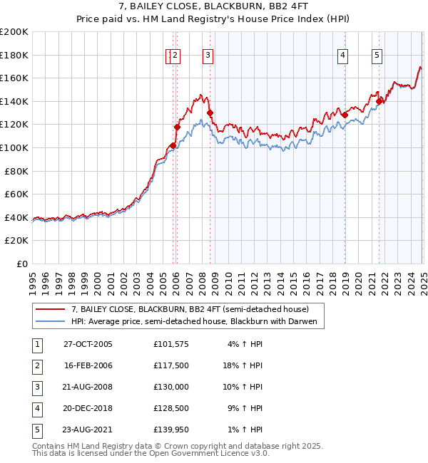 7, BAILEY CLOSE, BLACKBURN, BB2 4FT: Price paid vs HM Land Registry's House Price Index