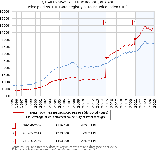 7, BAILEY WAY, PETERBOROUGH, PE2 9SE: Price paid vs HM Land Registry's House Price Index