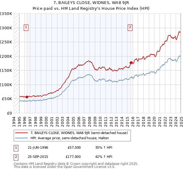 7, BAILEYS CLOSE, WIDNES, WA8 9JR: Price paid vs HM Land Registry's House Price Index