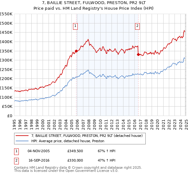 7, BAILLIE STREET, FULWOOD, PRESTON, PR2 9LT: Price paid vs HM Land Registry's House Price Index