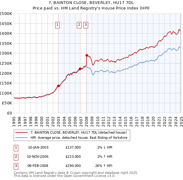 7, BAINTON CLOSE, BEVERLEY, HU17 7DL: Price paid vs HM Land Registry's House Price Index