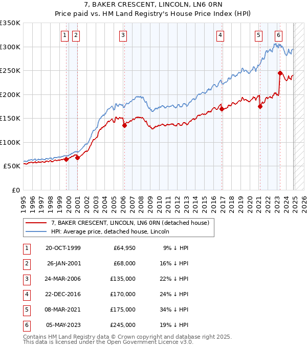 7, BAKER CRESCENT, LINCOLN, LN6 0RN: Price paid vs HM Land Registry's House Price Index