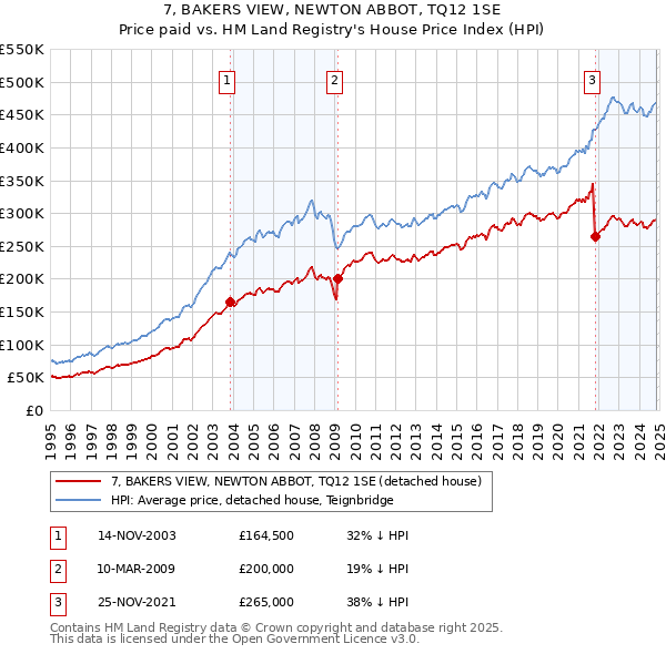 7, BAKERS VIEW, NEWTON ABBOT, TQ12 1SE: Price paid vs HM Land Registry's House Price Index