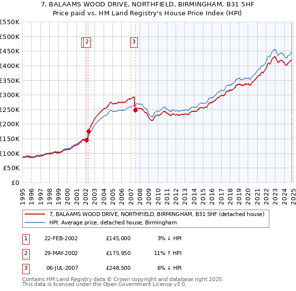 7, BALAAMS WOOD DRIVE, NORTHFIELD, BIRMINGHAM, B31 5HF: Price paid vs HM Land Registry's House Price Index