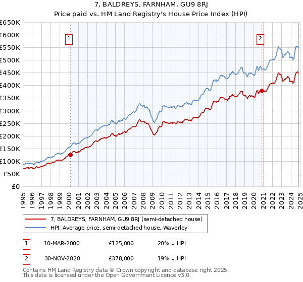 7, BALDREYS, FARNHAM, GU9 8RJ: Price paid vs HM Land Registry's House Price Index