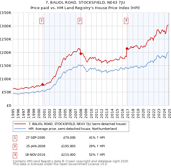 7, BALIOL ROAD, STOCKSFIELD, NE43 7JU: Price paid vs HM Land Registry's House Price Index