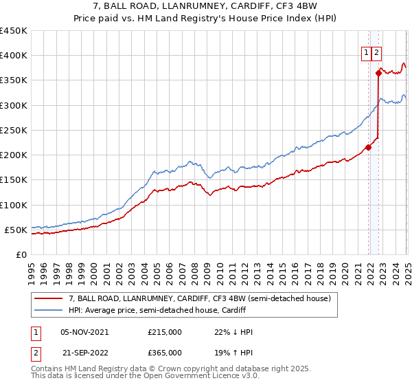 7, BALL ROAD, LLANRUMNEY, CARDIFF, CF3 4BW: Price paid vs HM Land Registry's House Price Index