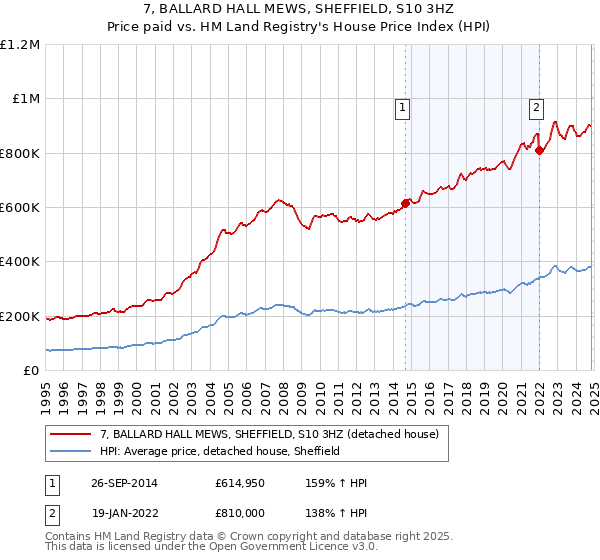 7, BALLARD HALL MEWS, SHEFFIELD, S10 3HZ: Price paid vs HM Land Registry's House Price Index