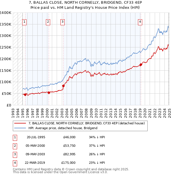 7, BALLAS CLOSE, NORTH CORNELLY, BRIDGEND, CF33 4EP: Price paid vs HM Land Registry's House Price Index