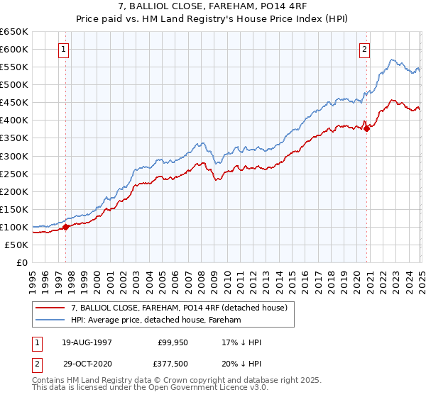 7, BALLIOL CLOSE, FAREHAM, PO14 4RF: Price paid vs HM Land Registry's House Price Index