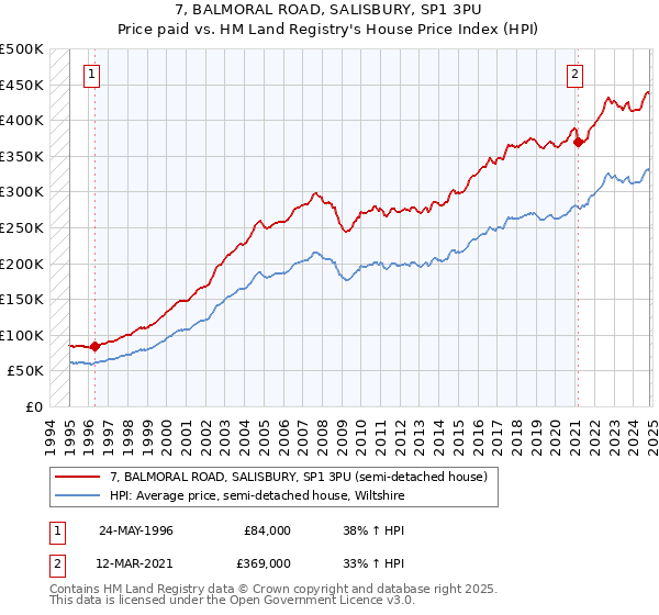 7, BALMORAL ROAD, SALISBURY, SP1 3PU: Price paid vs HM Land Registry's House Price Index