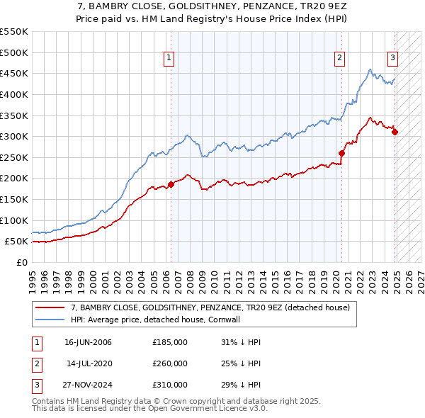 7, BAMBRY CLOSE, GOLDSITHNEY, PENZANCE, TR20 9EZ: Price paid vs HM Land Registry's House Price Index