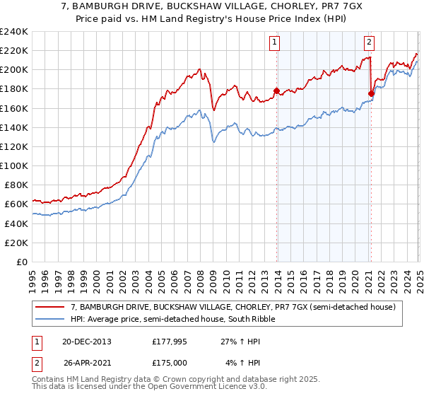 7, BAMBURGH DRIVE, BUCKSHAW VILLAGE, CHORLEY, PR7 7GX: Price paid vs HM Land Registry's House Price Index