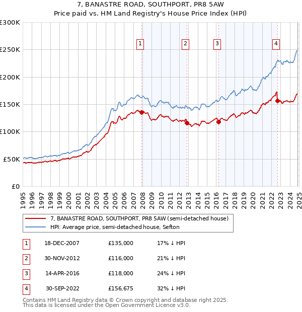 7, BANASTRE ROAD, SOUTHPORT, PR8 5AW: Price paid vs HM Land Registry's House Price Index