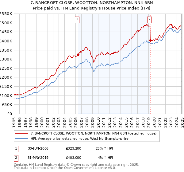 7, BANCROFT CLOSE, WOOTTON, NORTHAMPTON, NN4 6BN: Price paid vs HM Land Registry's House Price Index