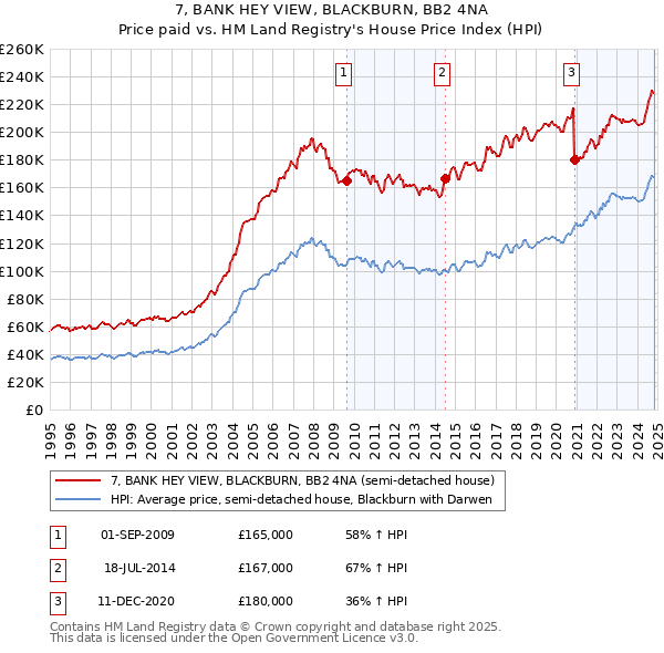 7, BANK HEY VIEW, BLACKBURN, BB2 4NA: Price paid vs HM Land Registry's House Price Index