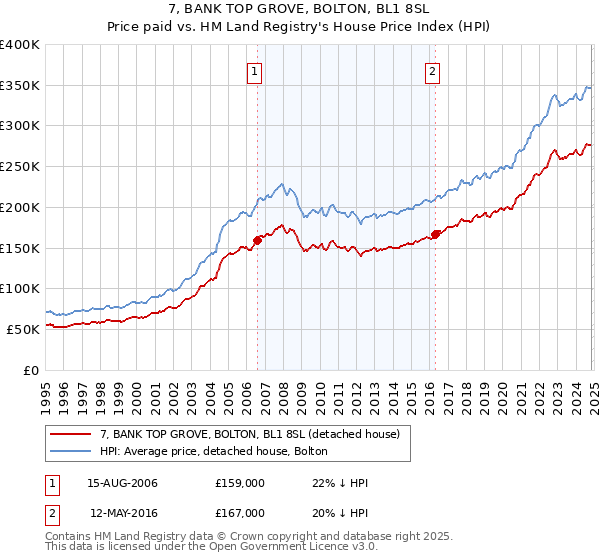 7, BANK TOP GROVE, BOLTON, BL1 8SL: Price paid vs HM Land Registry's House Price Index