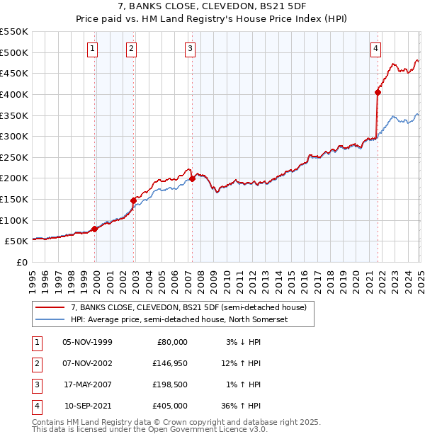 7, BANKS CLOSE, CLEVEDON, BS21 5DF: Price paid vs HM Land Registry's House Price Index