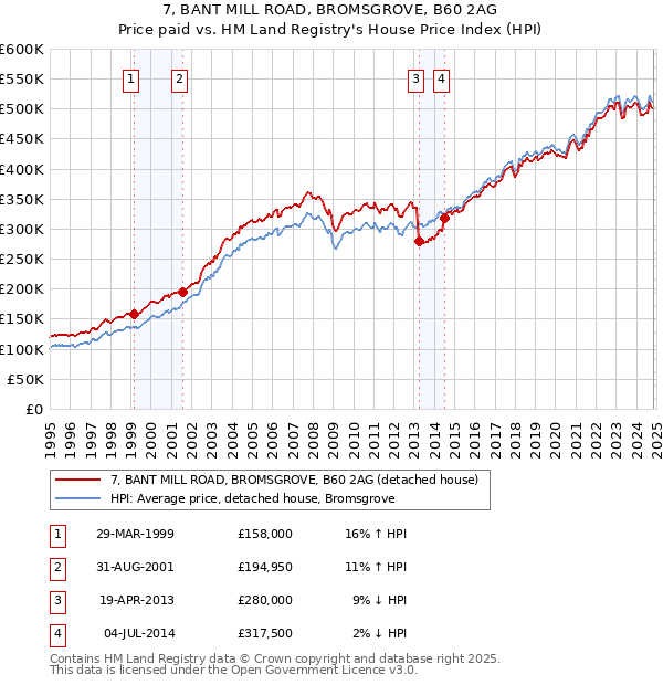 7, BANT MILL ROAD, BROMSGROVE, B60 2AG: Price paid vs HM Land Registry's House Price Index