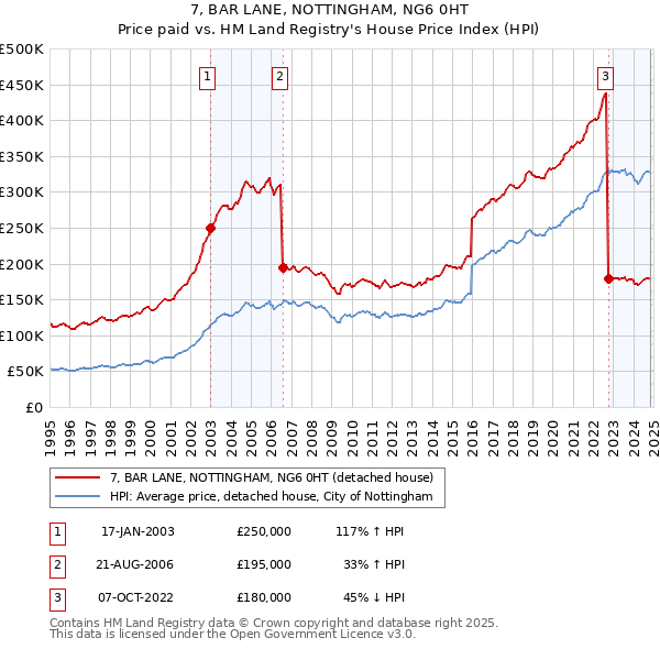 7, BAR LANE, NOTTINGHAM, NG6 0HT: Price paid vs HM Land Registry's House Price Index