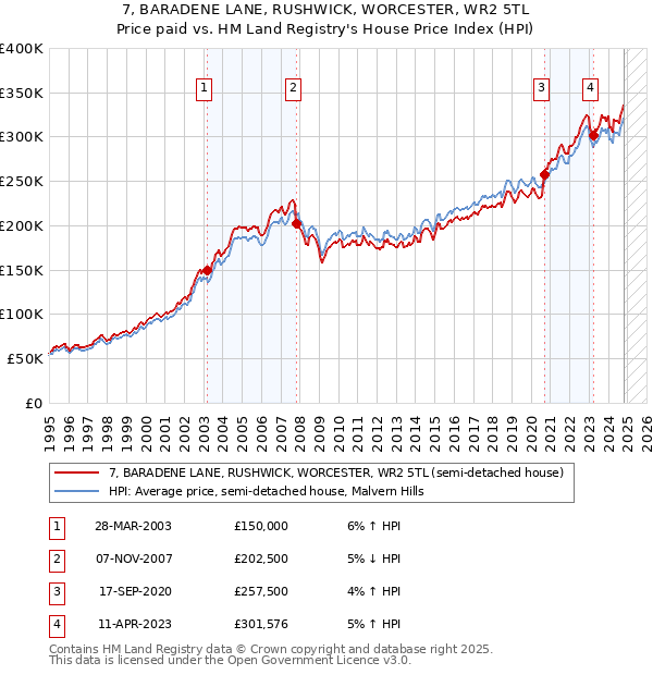 7, BARADENE LANE, RUSHWICK, WORCESTER, WR2 5TL: Price paid vs HM Land Registry's House Price Index