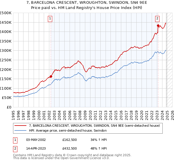 7, BARCELONA CRESCENT, WROUGHTON, SWINDON, SN4 9EE: Price paid vs HM Land Registry's House Price Index