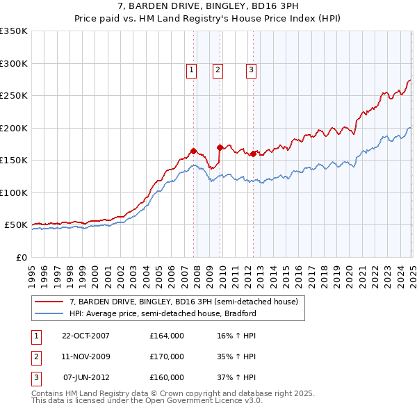 7, BARDEN DRIVE, BINGLEY, BD16 3PH: Price paid vs HM Land Registry's House Price Index