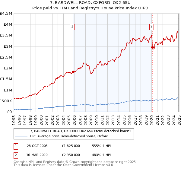 7, BARDWELL ROAD, OXFORD, OX2 6SU: Price paid vs HM Land Registry's House Price Index