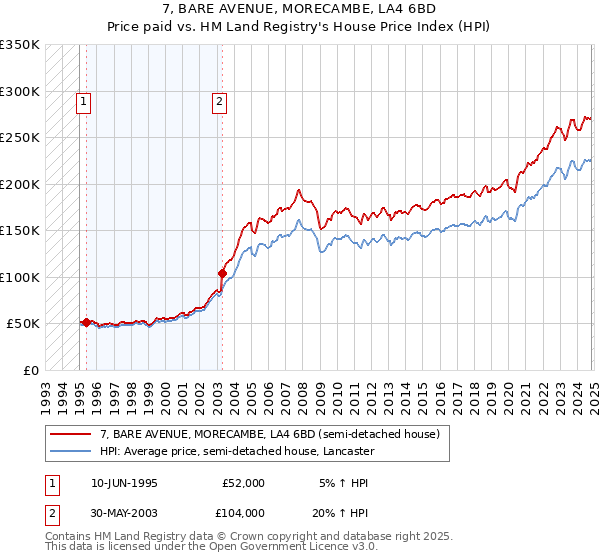 7, BARE AVENUE, MORECAMBE, LA4 6BD: Price paid vs HM Land Registry's House Price Index