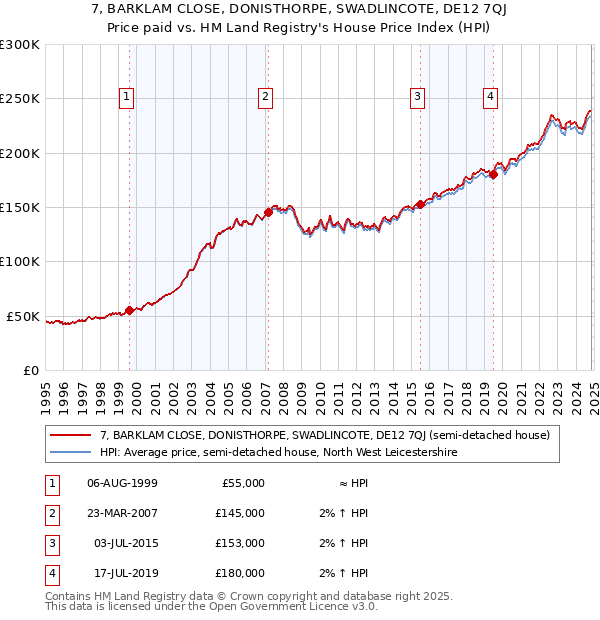 7, BARKLAM CLOSE, DONISTHORPE, SWADLINCOTE, DE12 7QJ: Price paid vs HM Land Registry's House Price Index