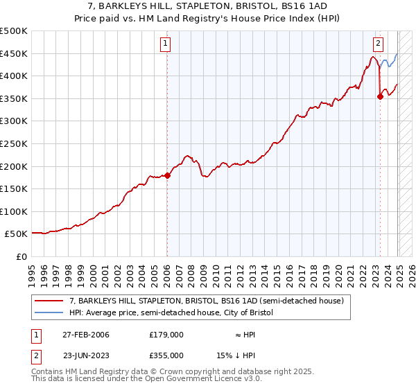 7, BARKLEYS HILL, STAPLETON, BRISTOL, BS16 1AD: Price paid vs HM Land Registry's House Price Index