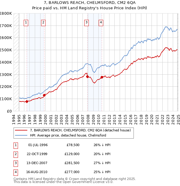 7, BARLOWS REACH, CHELMSFORD, CM2 6QA: Price paid vs HM Land Registry's House Price Index