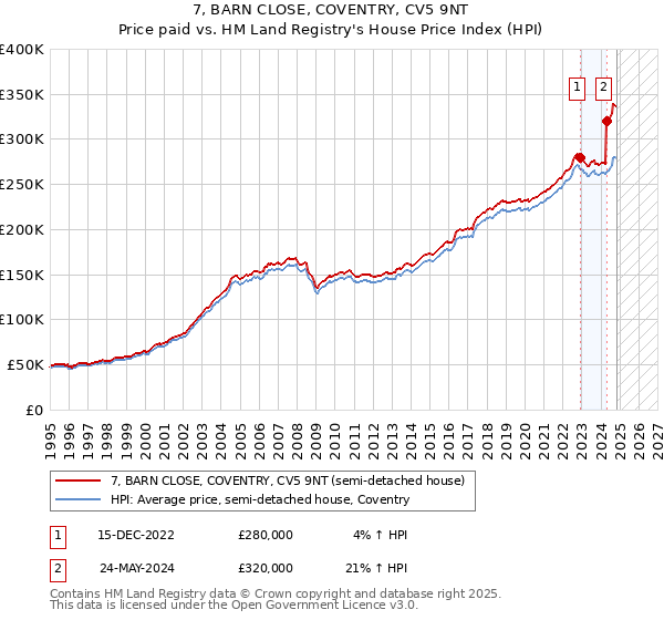 7, BARN CLOSE, COVENTRY, CV5 9NT: Price paid vs HM Land Registry's House Price Index