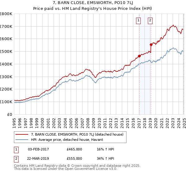 7, BARN CLOSE, EMSWORTH, PO10 7LJ: Price paid vs HM Land Registry's House Price Index