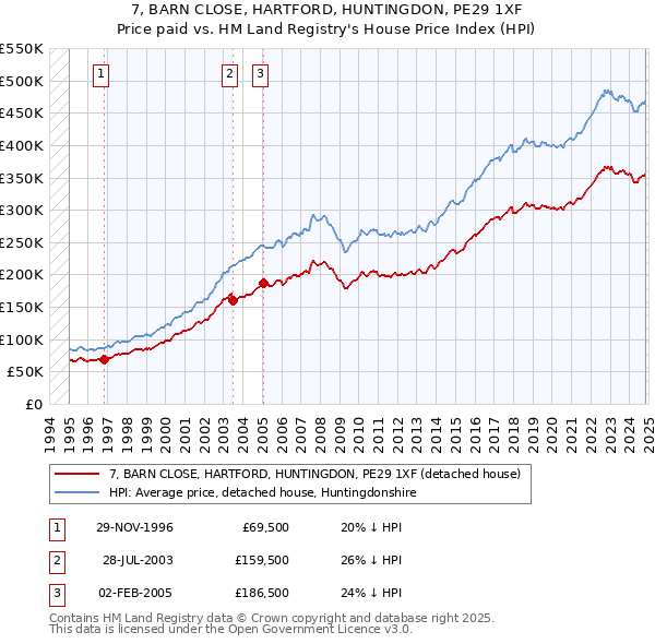 7, BARN CLOSE, HARTFORD, HUNTINGDON, PE29 1XF: Price paid vs HM Land Registry's House Price Index