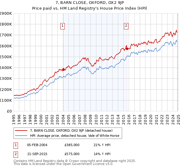 7, BARN CLOSE, OXFORD, OX2 9JP: Price paid vs HM Land Registry's House Price Index