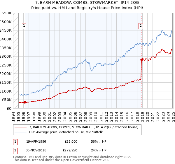 7, BARN MEADOW, COMBS, STOWMARKET, IP14 2QG: Price paid vs HM Land Registry's House Price Index