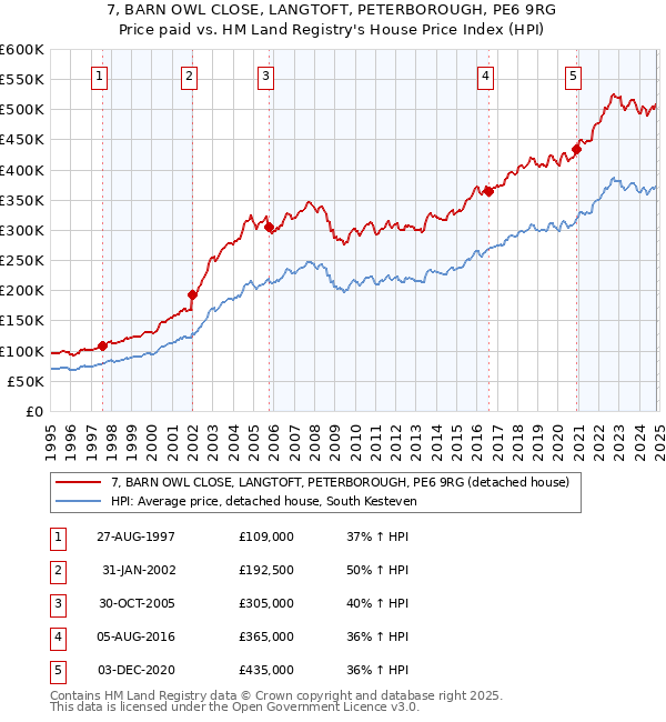 7, BARN OWL CLOSE, LANGTOFT, PETERBOROUGH, PE6 9RG: Price paid vs HM Land Registry's House Price Index