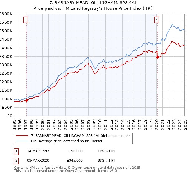 7, BARNABY MEAD, GILLINGHAM, SP8 4AL: Price paid vs HM Land Registry's House Price Index