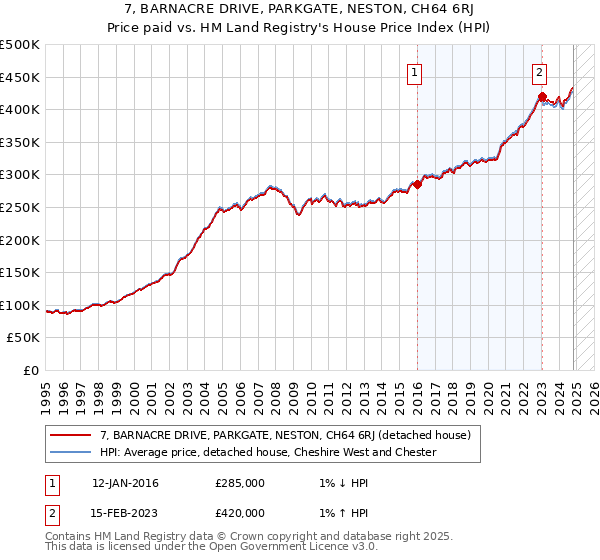 7, BARNACRE DRIVE, PARKGATE, NESTON, CH64 6RJ: Price paid vs HM Land Registry's House Price Index