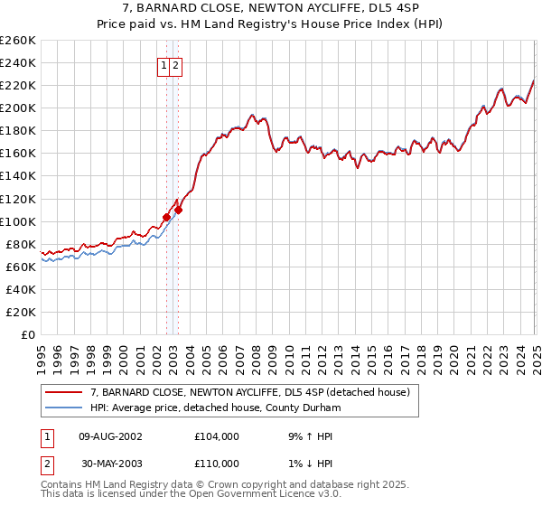 7, BARNARD CLOSE, NEWTON AYCLIFFE, DL5 4SP: Price paid vs HM Land Registry's House Price Index