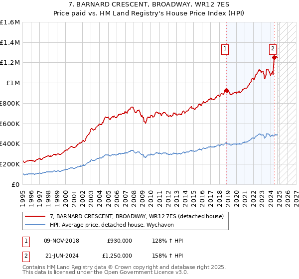 7, BARNARD CRESCENT, BROADWAY, WR12 7ES: Price paid vs HM Land Registry's House Price Index