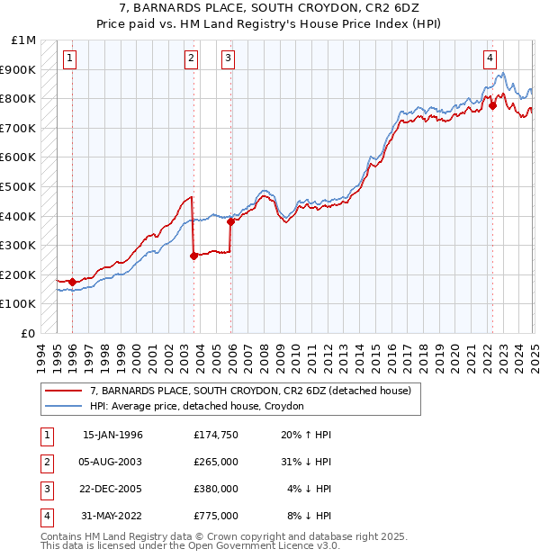 7, BARNARDS PLACE, SOUTH CROYDON, CR2 6DZ: Price paid vs HM Land Registry's House Price Index