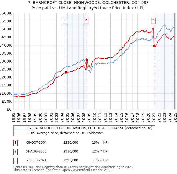 7, BARNCROFT CLOSE, HIGHWOODS, COLCHESTER, CO4 9SF: Price paid vs HM Land Registry's House Price Index