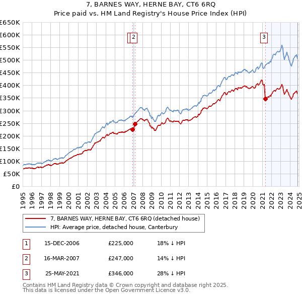 7, BARNES WAY, HERNE BAY, CT6 6RQ: Price paid vs HM Land Registry's House Price Index