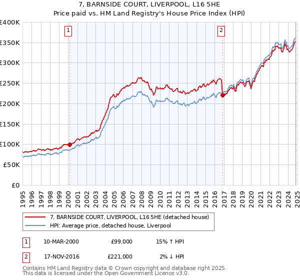 7, BARNSIDE COURT, LIVERPOOL, L16 5HE: Price paid vs HM Land Registry's House Price Index