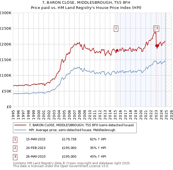 7, BARON CLOSE, MIDDLESBROUGH, TS5 8FH: Price paid vs HM Land Registry's House Price Index